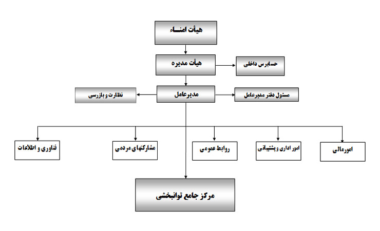 چارت سازمانی موسسه خیریه توانبخشی همدم فتح المبین
