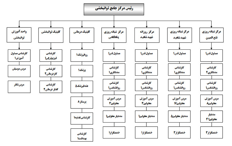 چارت سازمانی موسسه خیریه توانبخشی همدم فتح المبین
