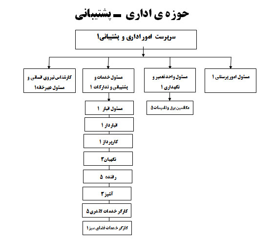 چارت سازمانی موسسه خیریه توانبخشی همدم فتح المبین
