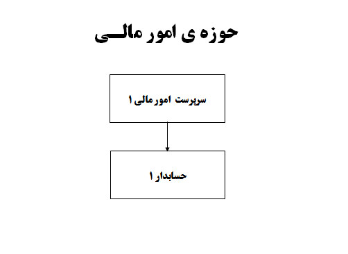چارت سازمانی موسسه خیریه توانبخشی همدم فتح المبین