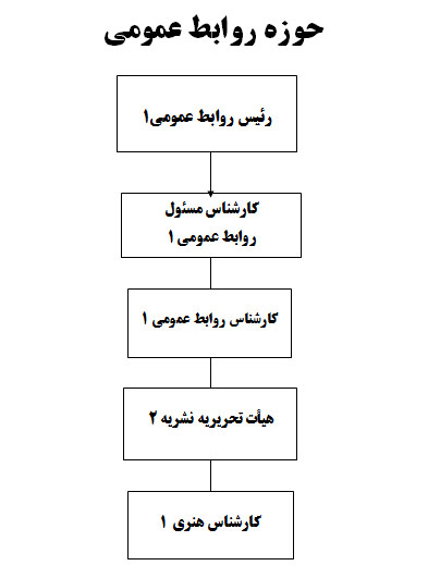 چارت سازمانی موسسه خیریه توانبخشی همدم فتح المبین