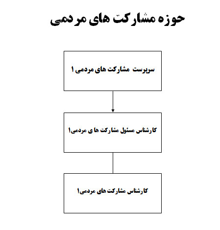 چارت سازمانی موسسه خیریه توانبخشی همدم فتح المبین