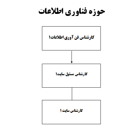 چارت سازمانی موسسه خیریه توانبخشی همدم فتح المبین